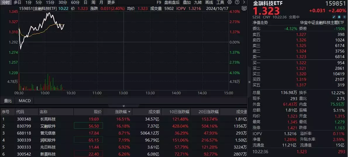 金融科技ETF盘中资讯|金融科技全线走强！金融科技ETF（159851）放量冲高逾4%，长亮科技逼近涨停，润和软件涨超12%痴情的费玉清：告别初恋后终生未娶，与56岁红颜知己相伴