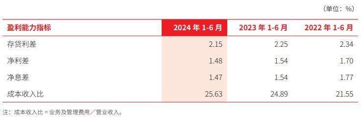 北京银行上半年净利增2.39% 信用减值损失增至95亿