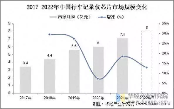 2025年中国行车记录仪芯片市场规模、细分结构占比及企业占有率魔音之战：古希腊战争中的音乐战略是如何进行的？(图1)