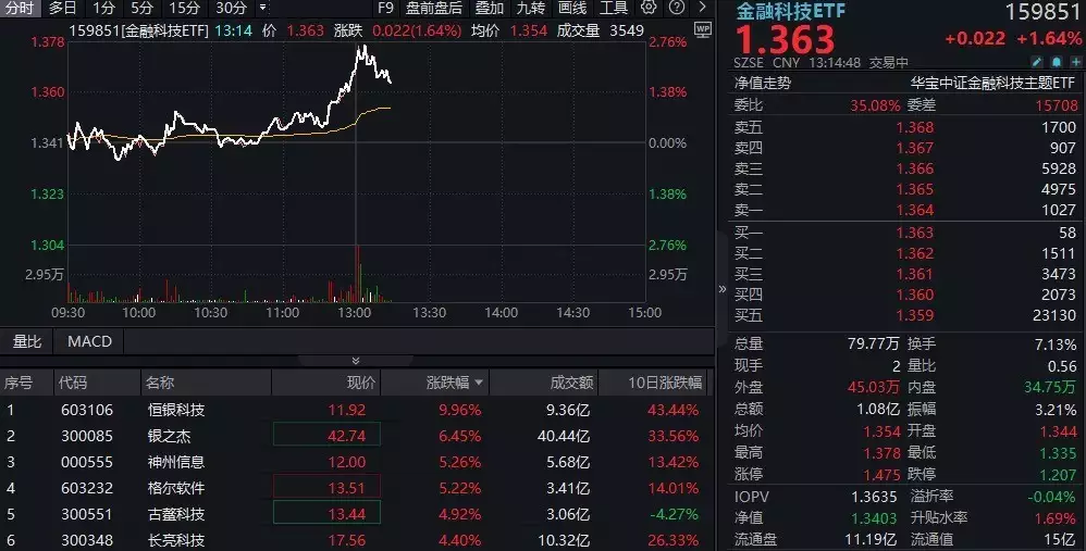 金融科技ETF盘中资讯|金融科技发力上行，恒银科技涨停封板，金融科技ETF（159851）午后拉升逾2%，成交超1亿元四川一5岁小孩掉入化粪池，爷爷营救不幸离世？派出所回应