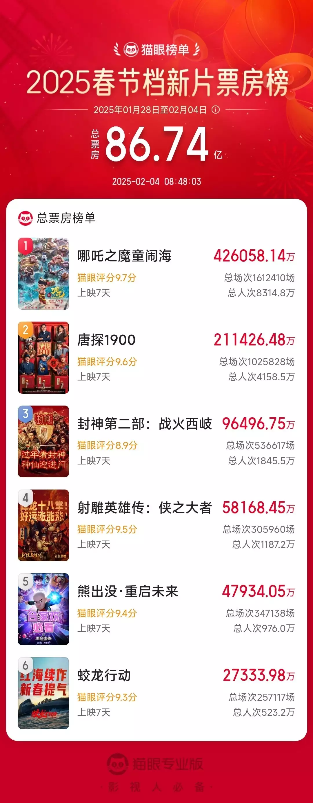 2028年中国电影排行榜（