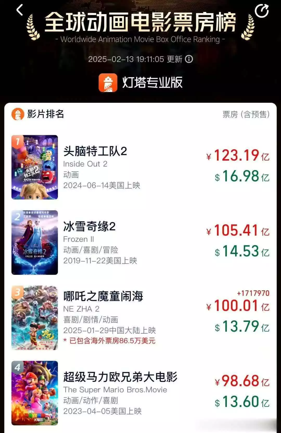 《哪吒2》破100亿！看看外媒评价，就知哪吒3怎么拍会继续火播报文章