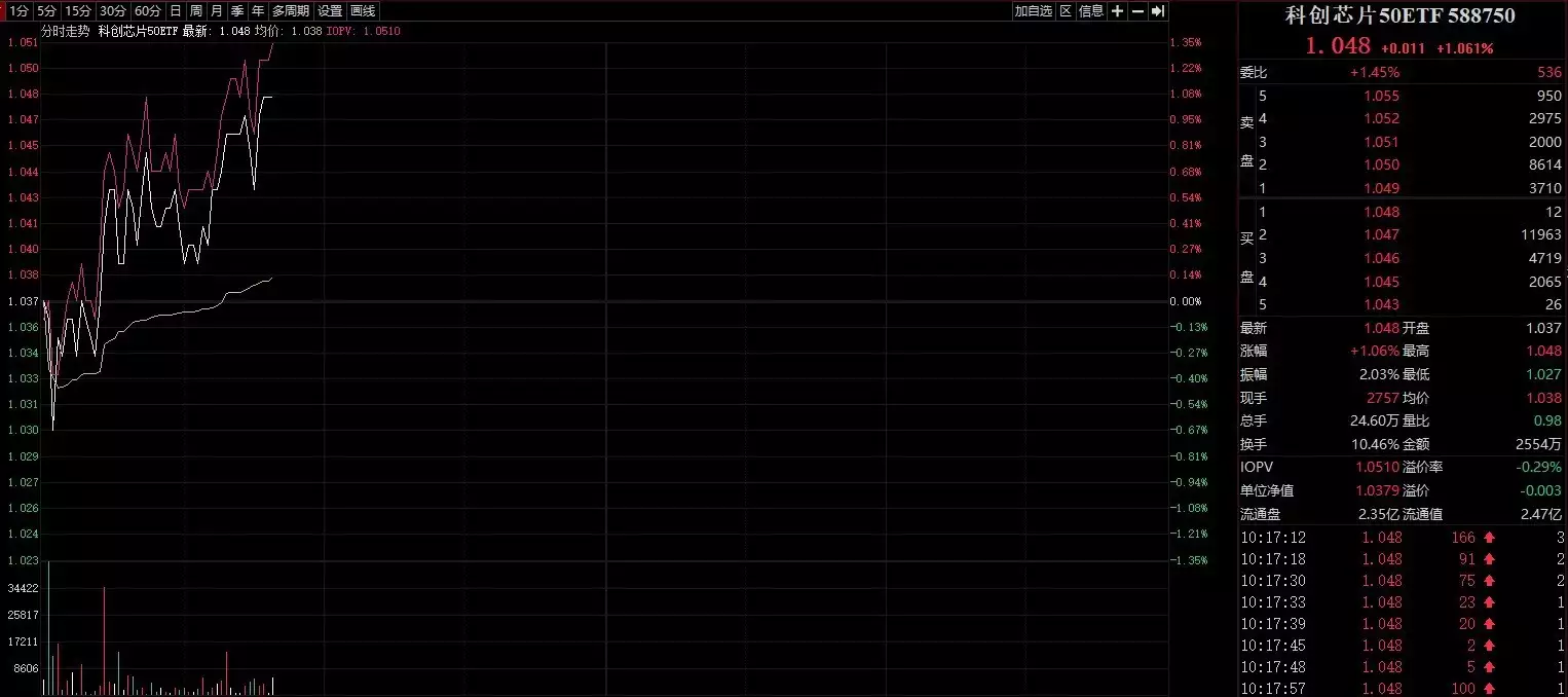 科创芯片50ETF（588750）涨逾1%，中芯国际涨超4%，机构：看好云厂自研