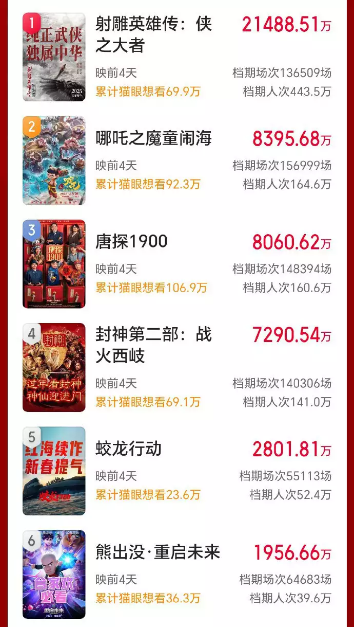 預(yù)售破5億，20家影院經(jīng)理預(yù)測春節(jié)檔最賣錢影片？播報文章