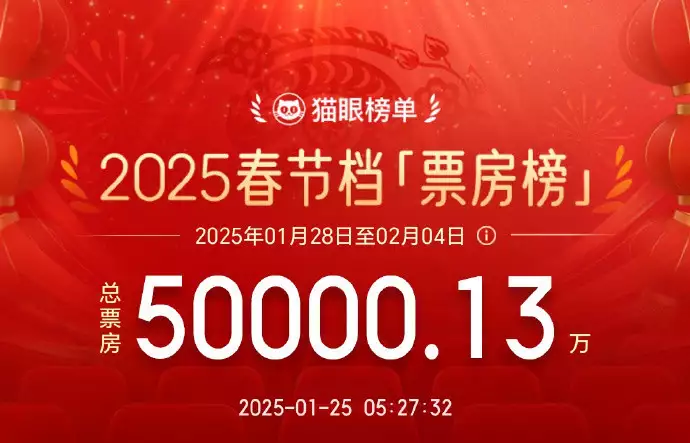 預(yù)售破5億，20家影院經(jīng)理預(yù)測(cè)春節(jié)檔最賣錢影片？播報(bào)文章