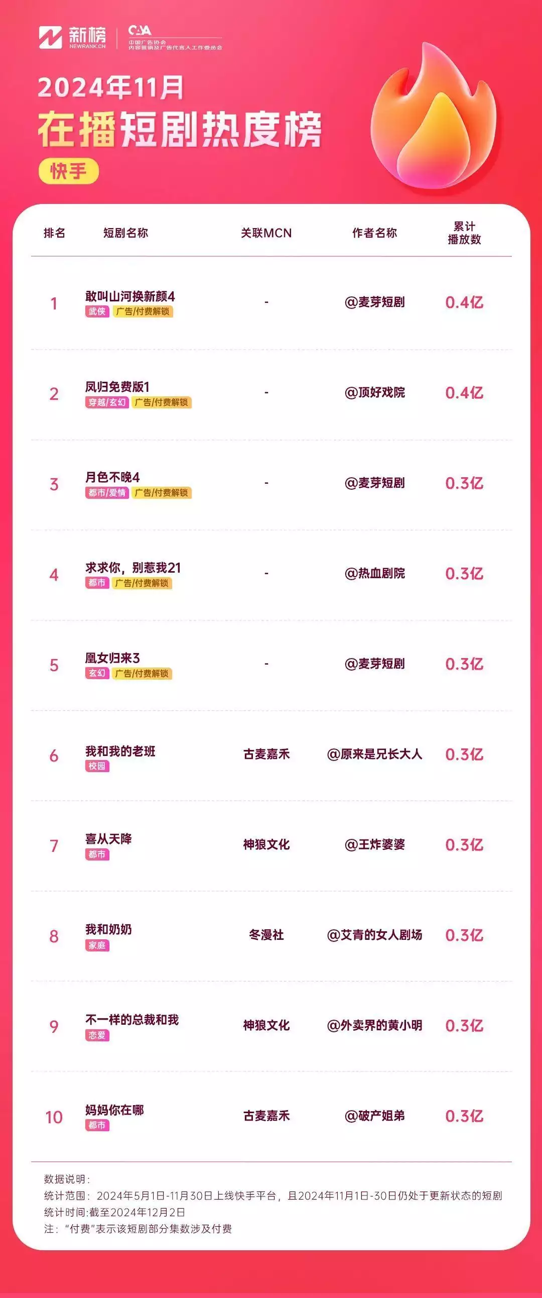 “九五二七剧场”再发新剧,“脱缰凯”登顶抖音影响力、商业价值双榜首 ||新榜洞察原来冬季穿黑、白、灰,这么好看高级,普通女性也能穿出时尚感! “九五二七剧场”再发新剧,“脱缰凯”登顶抖音影响力、商业价值双榜首 ||新榜洞察原来冬季穿黑、白、灰,这么好看高级,普通女性也能穿出时尚感!