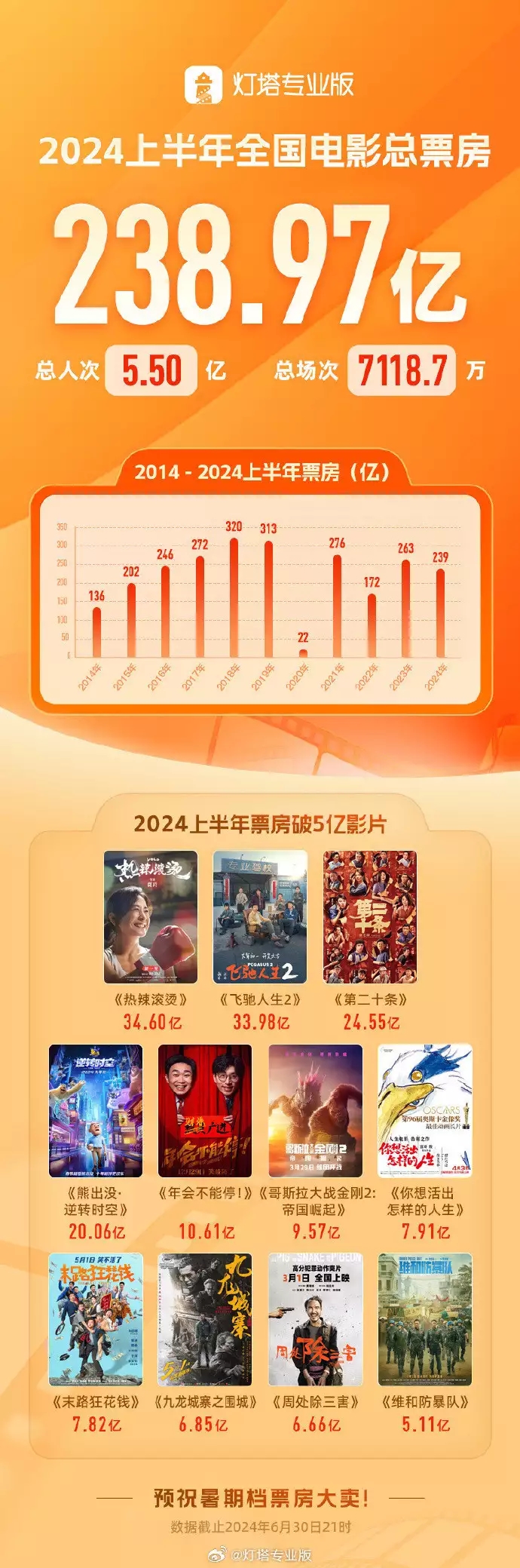 2020年印度电影票房（202