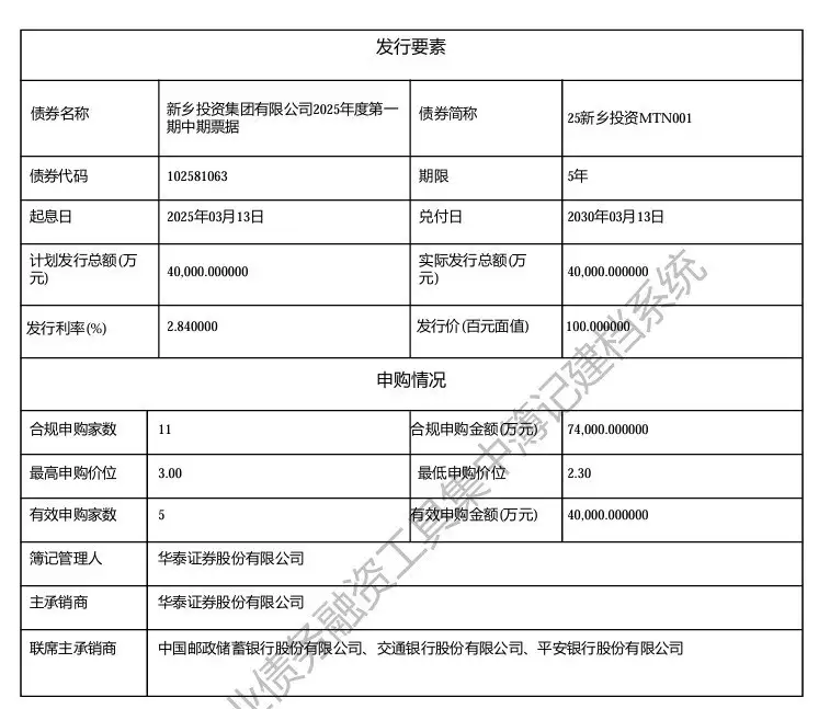 新乡投资集团4亿元中票完成发行，利率2.84％