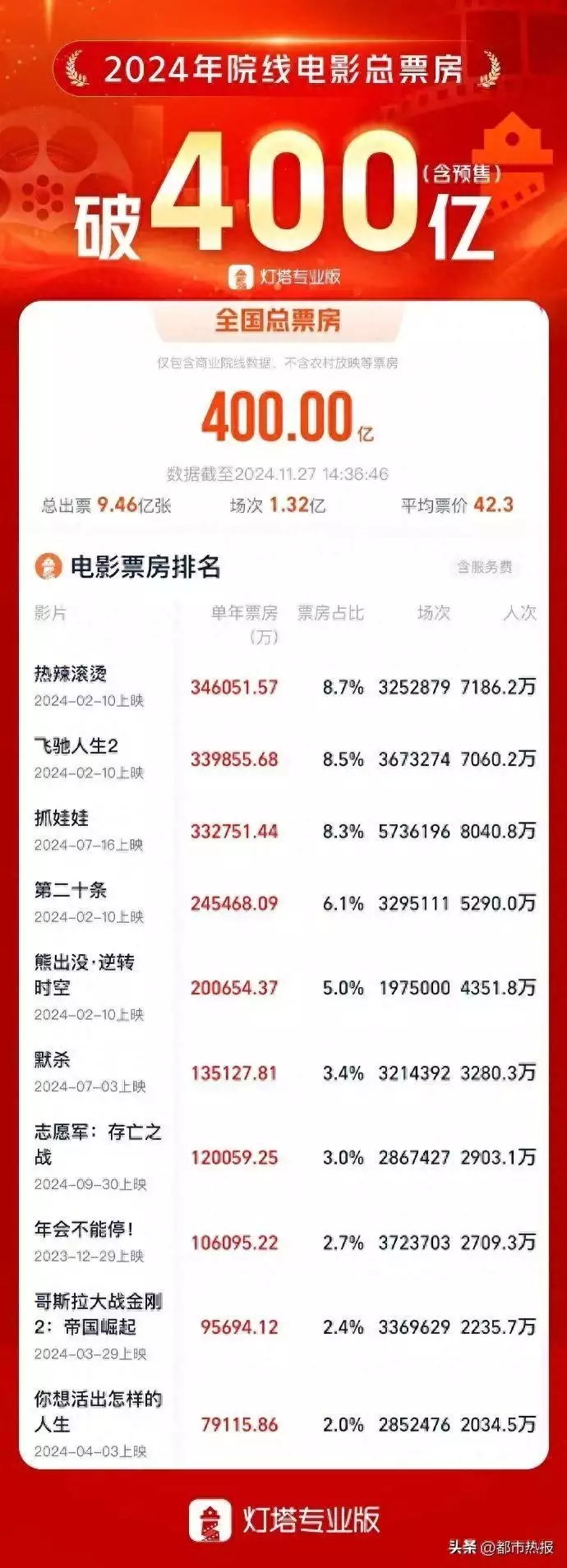 2024年度电影总票房破400亿元将鸡、鸭、鹅从万米高处扔下，做自由落体运动，可以安全着陆吗？（大陆票房最高的电影排名）