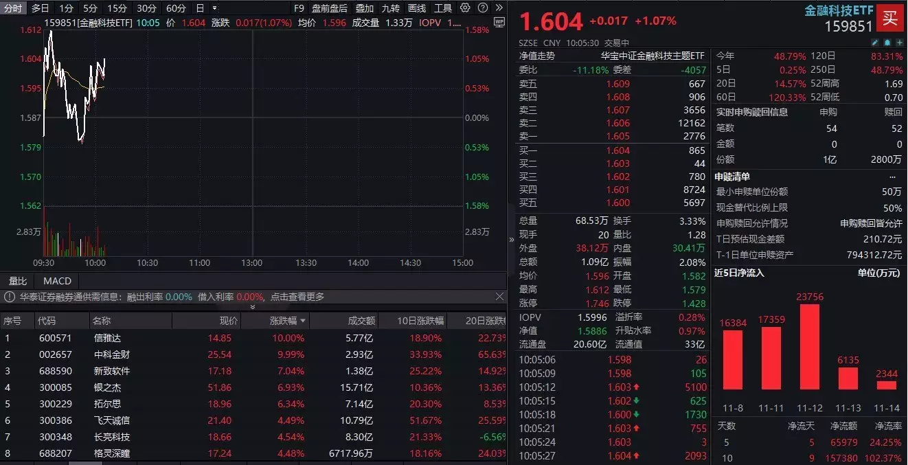 ETF盘中资讯|AI应用端走强，中科金财5天4板，信雅达涨停！金融科技再起攻势，金融科技ETF（159851）上扬1%潜在的民主党总统候选人出手，对中国友好，打响反特朗普的第一枪
