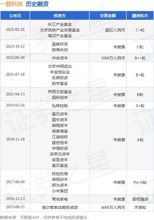 原创（北京一数科技融资）一数科技汽车事业部，【投融资动态】一数科技C 轮融资，融资额超亿人民币，投资方为长江产业基金、北京信息产业发展基金等她是溥仪的曾孙女，是正统的清朝格格，从不出演古装电视剧！，信息产业基地，