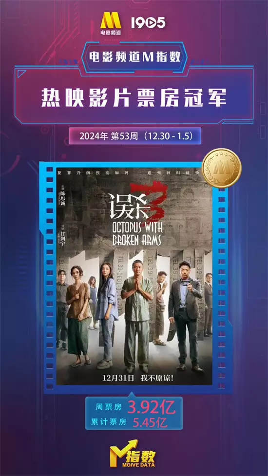 电影频道M指数2024年第53周热映影片票房榜发布湖南男子天生“千里耳”,能听到超声波,专家调研后:快送军校 电影频道M指数2024年第53周热映影片票房榜发布湖南男子天生“千里耳”,能听到超声波,专家调研后:快送军校