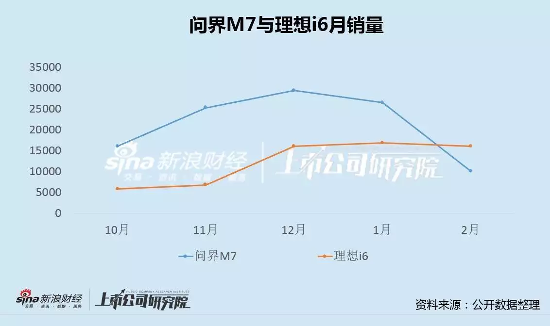 问界M7三个月大改款引发维权事件背后：交付延迟致内耗升级、销量迅速下滑，销管费用率异常高企、融资超四百亿分红显著下降