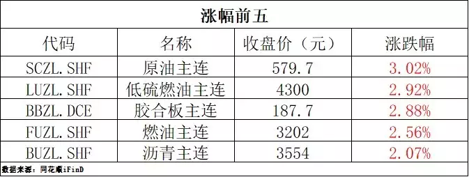 期货早报 | 原油期货领涨国内期市；上半年全球央行增持483吨黄金严屹宽无效参加披哥，拒绝富婆一亿资助，拒绝天涯四美称号后过气