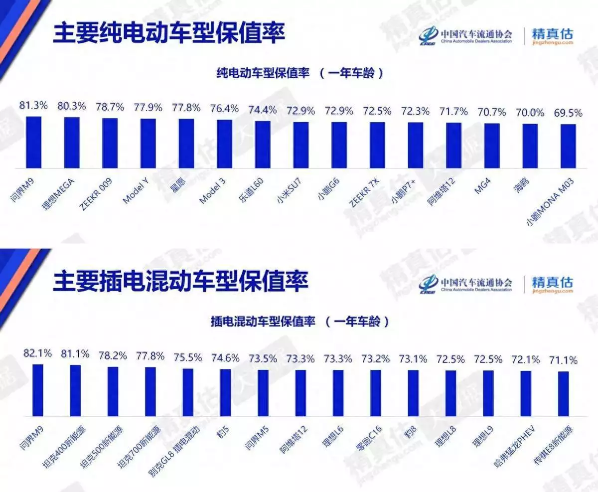问界M9连续两月领跑保值榜，诠释国产豪华车持久价值