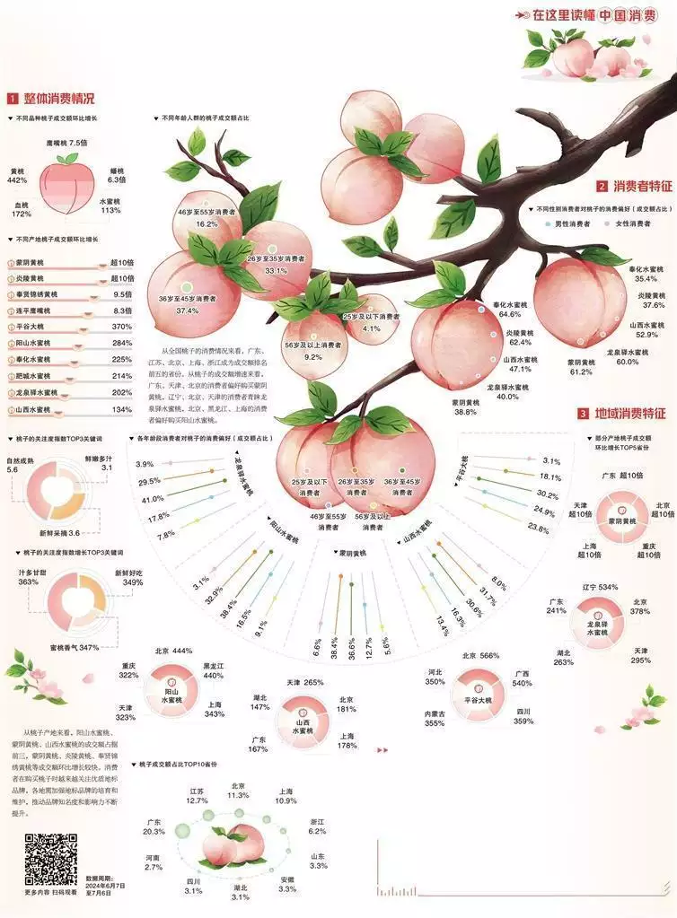 经济日报携手京东发布数据——夏桃飘香风向变了，055昼夜开火，美航母掉头撤离，菲军对中国做出“承诺”