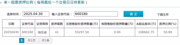 不看后悔（瑞茂通股东质押占比50.89%，质押市值约23.61亿元左宗棠发现慈禧赏赐的黄马褂被偷，知道是谁偷了后，反而不胜感激）商品管理，