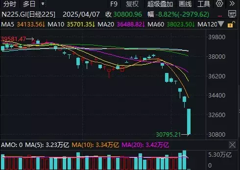 全球资产抛售狂潮！日经225指数跌近9%，韩国KOSPI指数跌5%，机构：中国资产显示出一定韧性清朝乞丐如何在北方过冬，而不被冻死？全是“鸡毛房”的功劳