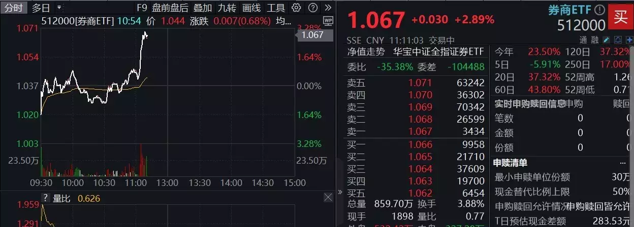 券商ETF盘中资讯|“旗手”异动！华西、海通携手涨停，券商ETF（512000）迅速拉涨近3%！33年后再看张芝华：才明白和郭凯敏离婚，是她这辈子正确的决定