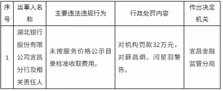 湖北银行被罚32万元，两人被警告