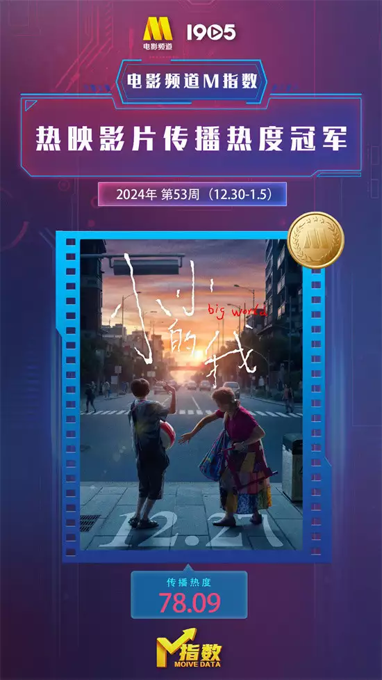 电影频道M指数第53周热映影片传播热度榜发布毛主席曾留下6大预言:当时没人信!今5个已应验,第6个正在实现 电影频道M指数第53周热映影片传播热度榜发布毛主席曾留下6大预言:当时没人信!今5个已应验,第6个正在实现