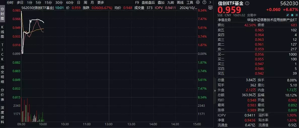 信创ETF基金盘中资讯|超百亿主力资金狂涌！信创ETF基金（562030）逆市活跃，盘中涨超7%！为何赛点2.0要关注信创？嘴巴在笑、褶子在哭、肥肉在抖、网友在嘲“你胖了韭菜没了”！