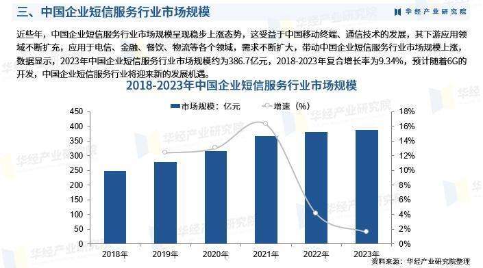 企业短信市场分析