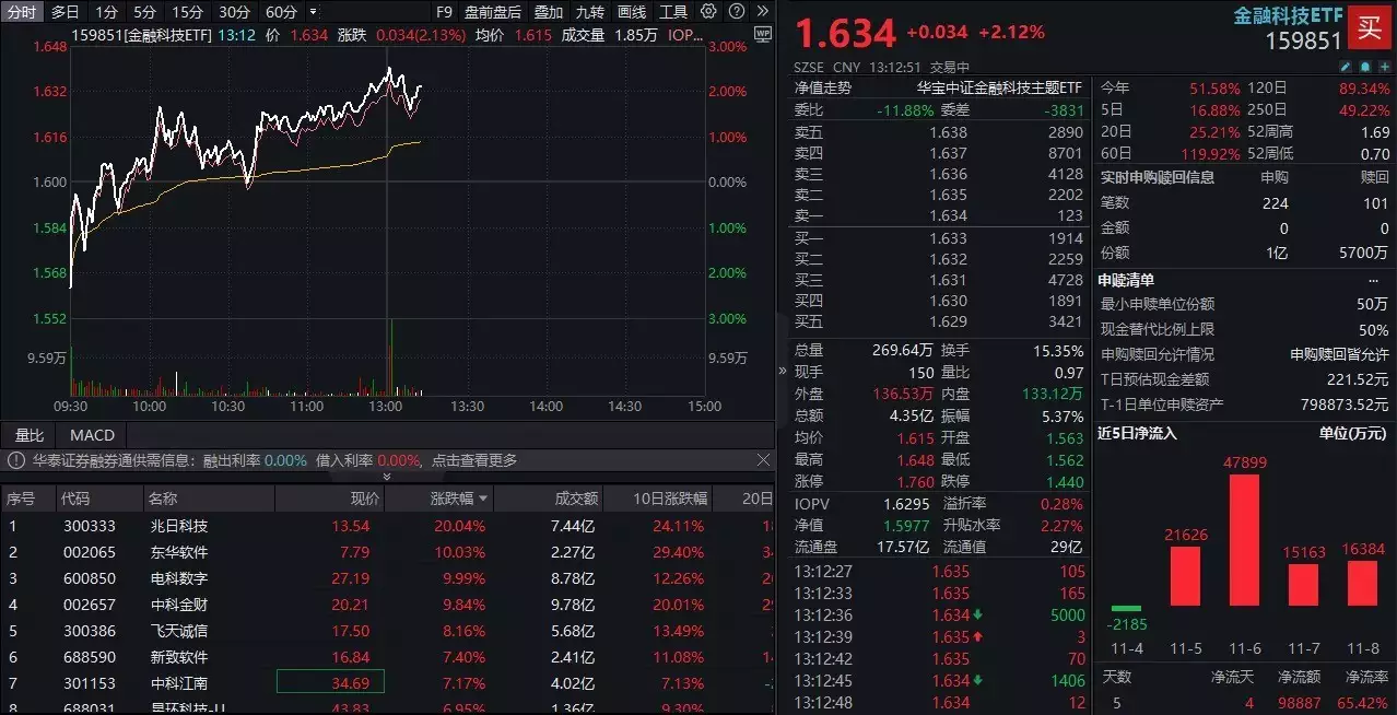 金融科技ETF盘中资讯|乘风信创主线！金融科技ETF（159851）摸高上涨3%，兆日科技20CM涨停，东华软件、电科数字封板