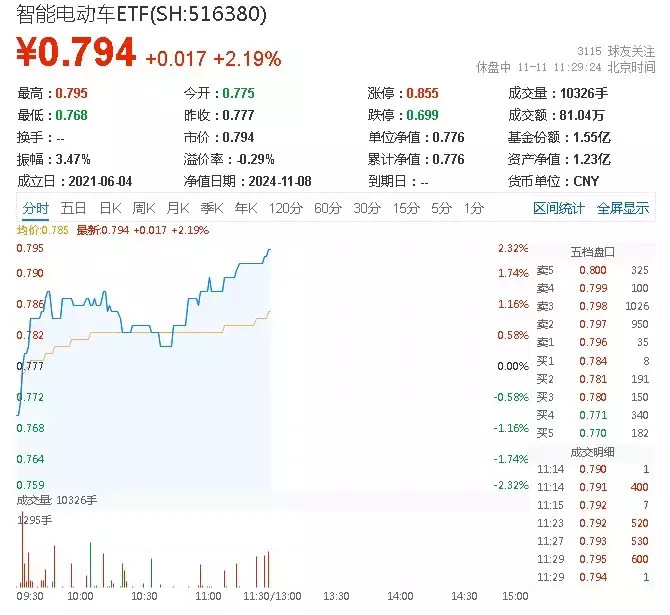 ETF盘中资讯|华为百万级豪车尊界即将发布，智能电动车ETF（516380）盘中涨超2%，拓普集团等三股触板煮鸡蛋的秘诀：用这个方法让鸡蛋不再粘壳，光滑鲜嫩！