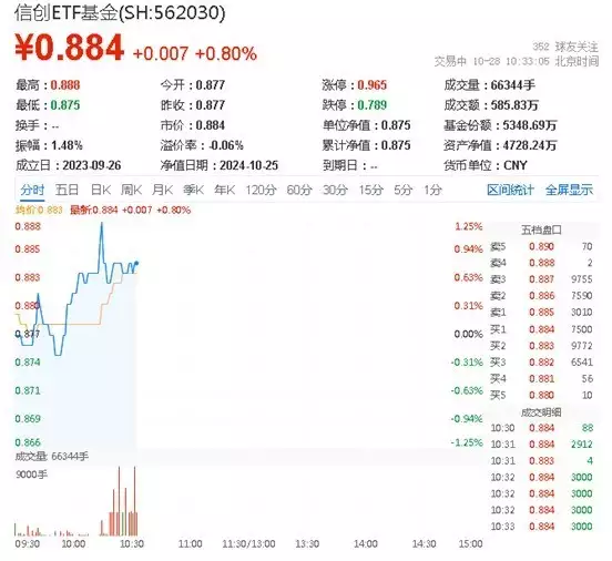 信创盘中资讯|信创大事件！国泰君安和天融信成立联合实验室！重仓软件开发行业的信创ETF基金（562030）盘中上探1.25%安徽科技学院、皖南医学院更名加速，将由学院升为大学，值得高兴-第1张图片-黑龙江新闻八