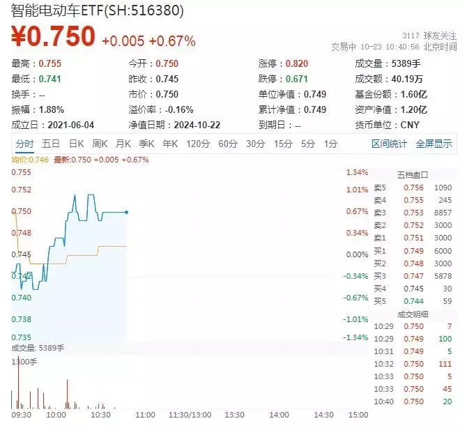 智能电动车盘中资讯|旺季很旺！新能源汽车产销火爆，比亚迪重磅消息迭出，智能电动车ETF（516380）盘中涨近1%冲击日线4连阳“最干净女演员”被富商苦追10年才嫁，如今和女儿被宠成宝