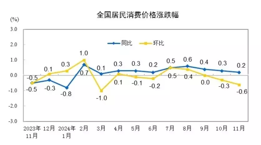 11月CPI同比上漲0.2%，豬肉價格上漲13.7%播報文章