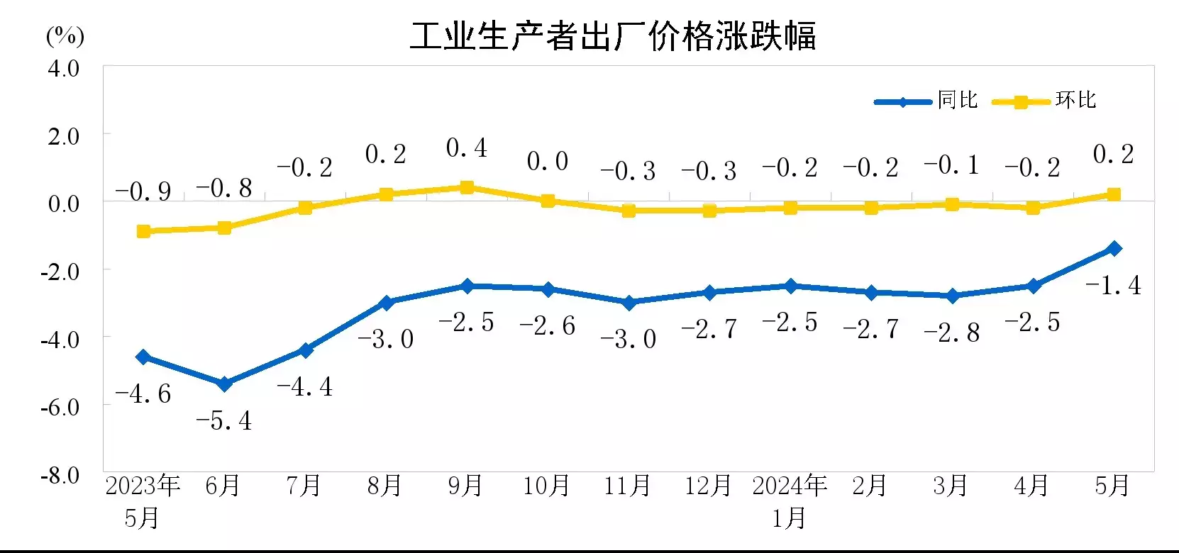 国家统计局：2024年5月PPI同比下降1.4% 环比上涨0.2%播报文章