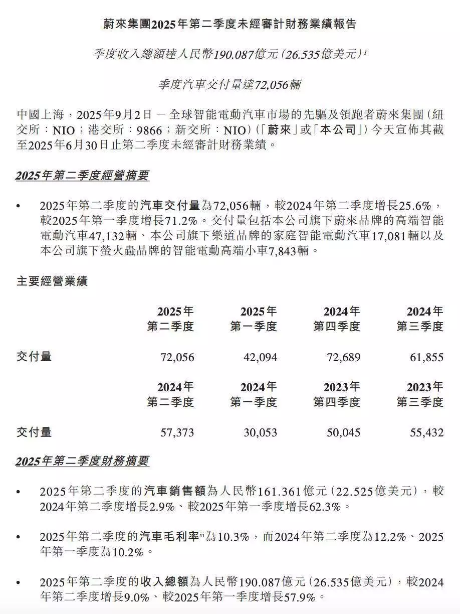 半年亏百亿！蔚来盈利承诺遇冷，93%负债率敲响警钟？