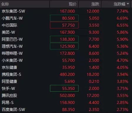 ?恒生科指漲超4%！京東集團(tuán)7.74%領(lǐng)漲，小米集團(tuán)漲4.7%市值近1.4萬億港元再創(chuàng)歷史新高播報文章
