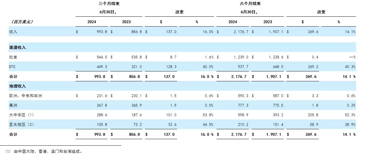 凤凰体育：始祖鸟母公司亚玛芬体育扭亏！上半年中国营收增超50%播报文章