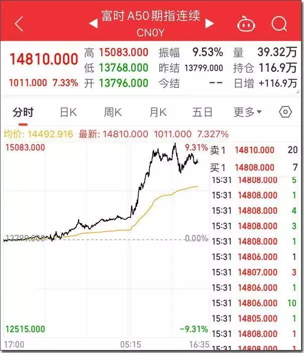 “黄金周”港股疯涨成A股!富时A50怒涨9%,股民喊交易所开门营业,机构怕错过交易只选wifi航班...受邀参加国庆招待会,伊能静发长文祝福祖国生日快乐 第3张 “黄金周”港股疯涨成A股!富时A50怒涨9%,股民喊交易所开门营业,机构怕错过交易只选wifi航班...受邀参加国庆招待会,伊能静发长文祝福祖国生日快乐 第3张