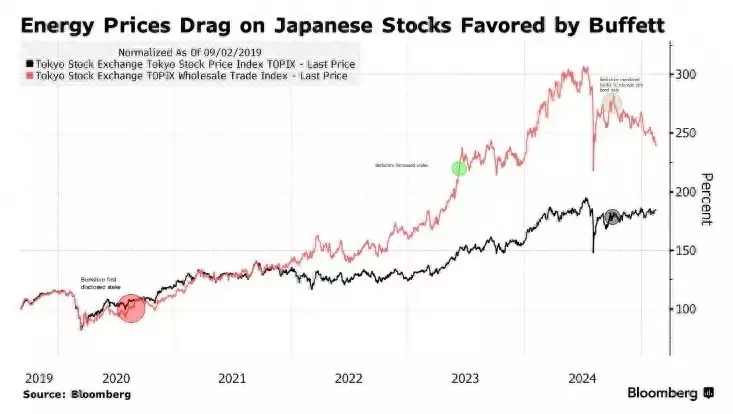 日本股市亟需“強心劑”! 投資者期待巴菲特年度股東信提振信心播報文章