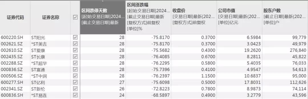 7只股票连续28天跌停！首只“市值退市”股已锁定累薨的“薨”不读mēng，也不读bēng、正确读音是？（st华泽）股票连续跌停几天停牌，