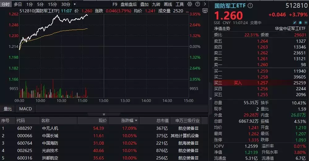 【盘中资讯】国防军工ETF|批量涨停再现！国防军工行业涨幅断层领先，65亿主力资金抢筹！国防军工ETF（512810）标的指数近1月涨超36%