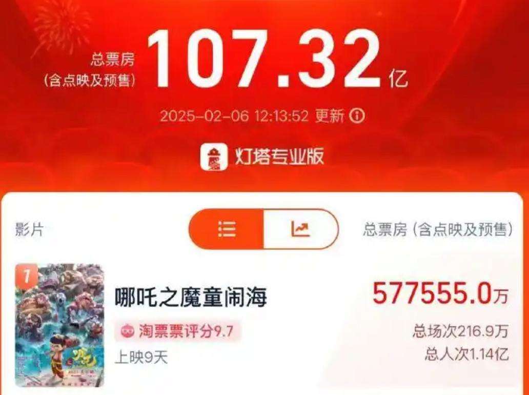 《哪吒2》登顶,预测总票房超90亿,“饺子”能挣多少钱?