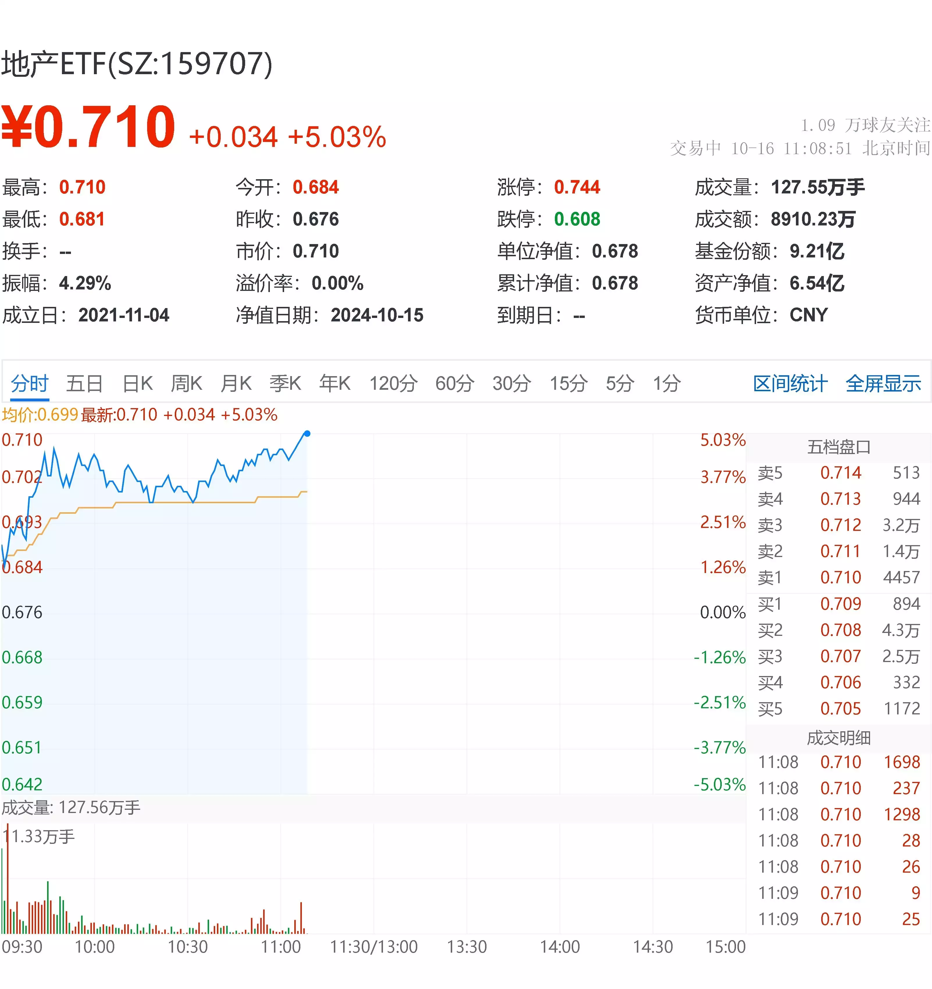 地产ETF盘中AI资讯|地产ETF（159707）上涨逾5%，万科A领跑8%！楼市“银十”持续升温，基本面转折点或显现米家山：与潘虹离婚后一直孑然一身，如今的他依然与前妻保持联系