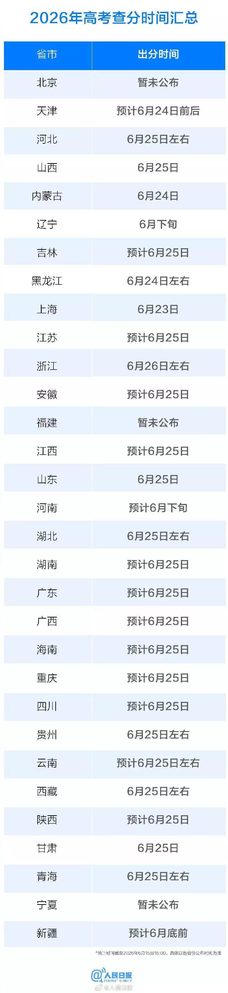 2026各地高考查分时间陆续公布