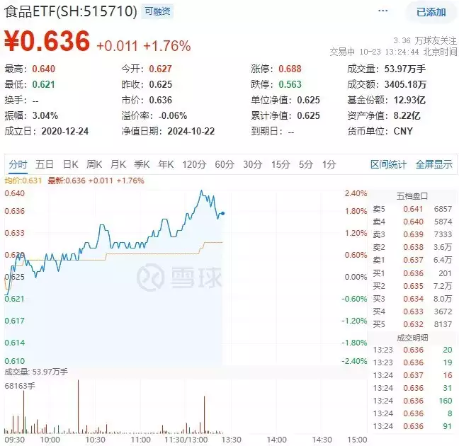 食品ETF盘中资讯|白酒龙头午后继续发力，食品ETF（515710）盘中摸高2.4%！主力资金加码不断2007年，病入膏肓的陈晓旭突然给前夫毕彦君打电话，她哽咽说