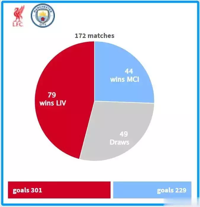 2-0！利物浦赢球，创117年纪录，甩切尔西9分播报文章
