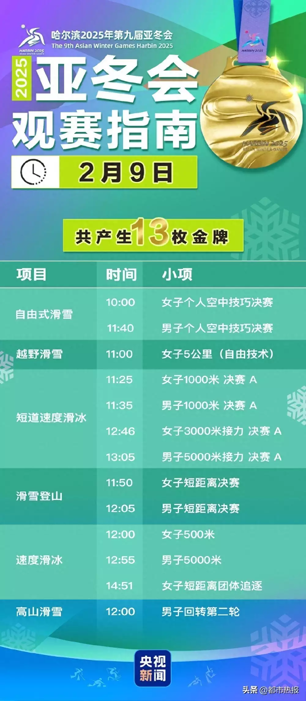 徐梦桃、齐广璞领衔争金！亚冬会今日比赛看点→播报文章