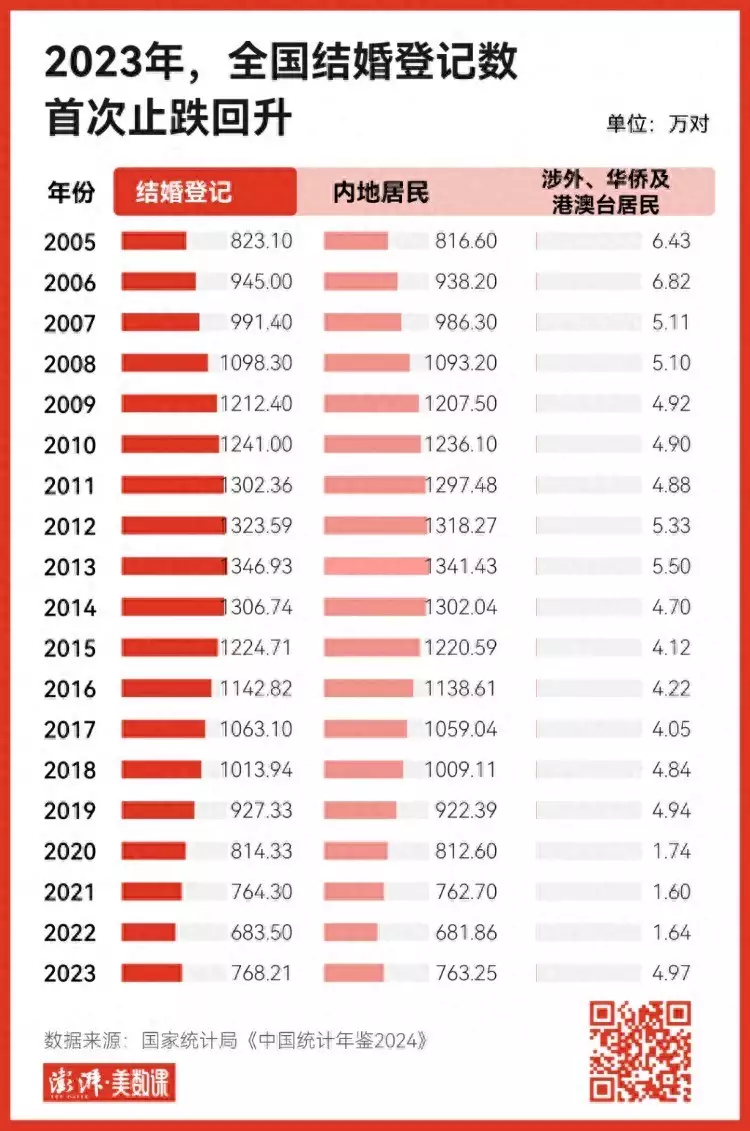 最新统计年鉴出炉，2023全国结婚登记数首次止跌回升演员连奕名：成名后抛妻弃子，转身娶了杨若兮，婚后事业一落千丈-第1张图片-黑龙江新闻八