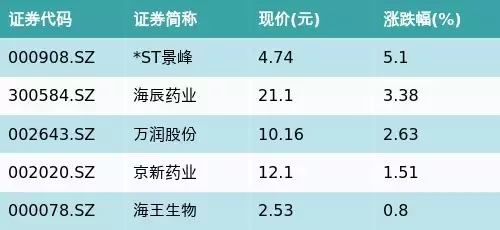 ETF最前线 ｜ 华夏中证生物科技主题ETF(516500)收平，仿制药一致性评价主题走弱，＊ST景峰上涨5.1%播报文章