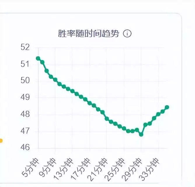 JDG單局掉三龍，Xun賽后攬鍋，LPL輔助蜘蛛已成版本陷阱播報文章