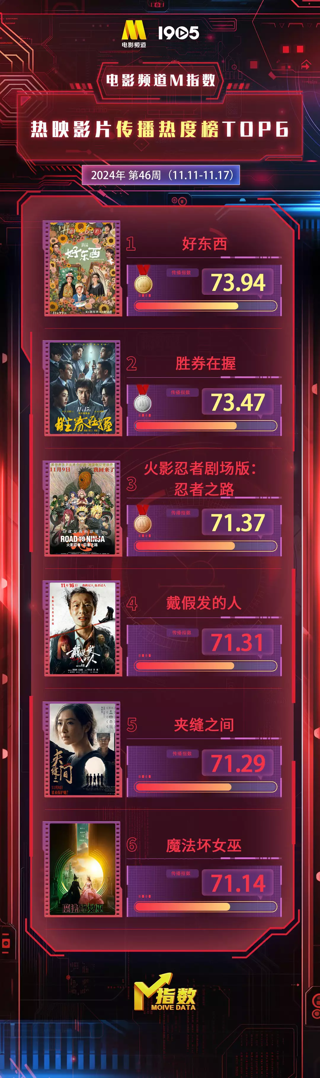 电影频道M指数2024第46周（11.11-17）结果发布给学生戴“小蜜蜂”的老师：已离职
